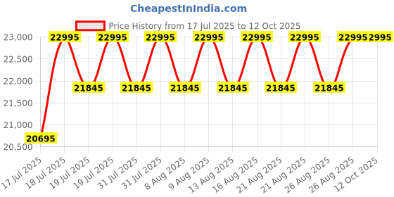 myntra.com Timex Men Dial & Straps Analogue Watch TW2Y02200UJ timex Price History Graph from 17 Jul 2025 to 12 Oct 2025