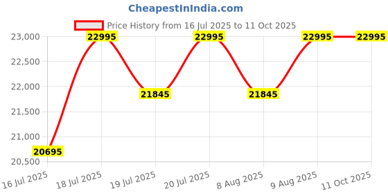 myntra.com Timex Men Dial & Straps Analogue Watch TW2Y02500UJ timex Price History Graph from 16 Jul 2025 to 11 Oct 2025