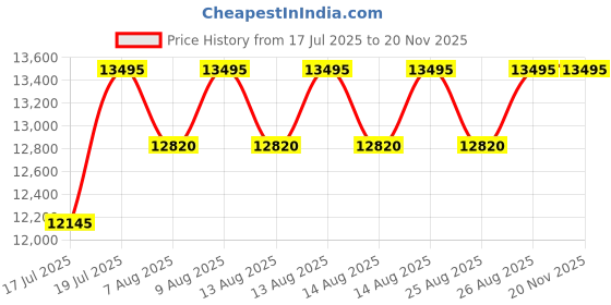 myntra.com Timex Men Dial & Straps Analogue Watch TW2Y12200UJ timex Price History Graph from 17 Jul 2025 to 19 Nov 2025