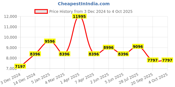 myntra.com Timex Men Dial & Straps Digital Solar Powered Watch TW5M58000UJ timex Price History Graph from 3 Dec 2024 to 4 Oct 2025