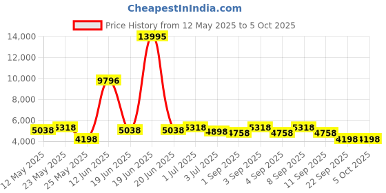 myntra.com Timex Men Dial & Straps Digital Tachymeter Watch TW5M20400UJ timex Price History Graph from 12 May 2025 to 4 Oct 2025