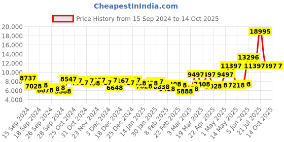 myntra.com Timex Men Dial & Straps Digital Watch TW2V87000X6 timex Price History Graph from 15 Sep 2024 to 13 Oct 2025