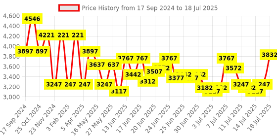 myntra.com Timex Men Dial & Straps Digital Watch TW4B276000D timex Price History Graph from 17 Sep 2024 to 15 Jul 2025