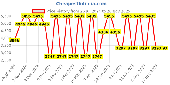 myntra.com Timex Men Dial & Straps Digital Watch TW5M534000D timex Price History Graph from 26 Jul 2024 to 19 Nov 2025