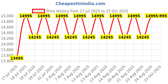 myntra.com Timex Men Embellished Dial & Leather Straps Analogue Chronograph Watch TW2V42700U9 timex Price History Graph from 17 Jul 2025 to 23 Oct 2025