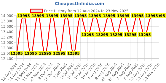myntra.com Timex Men Embellished Dial & Leather Straps Analogue Watch TW2V42500UJ timex Price History Graph from 12 Aug 2024 to 23 Nov 2025