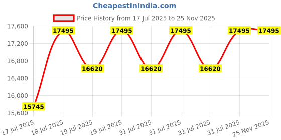 myntra.com Timex Men Embellished Dial & Leather Straps Analogue Watch TW2W64400UJ timex Price History Graph from 17 Jul 2025 to 25 Nov 2025