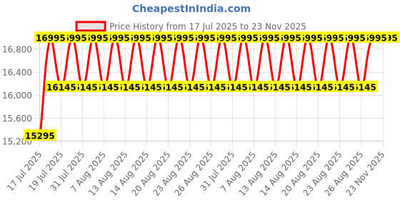 myntra.com Timex Men Embellished Dial & Stainless Steel Bracelet Style Straps Analogue Chronograph Watch TW2Y18700UJ timex Price History Graph from 17 Jul 2025 to 23 Nov 2025