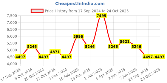 myntra.com Timex Men Essex Analogue Watch TW2U82200UJ timex Price History Graph from 17 Sep 2024 to 24 Oct 2025