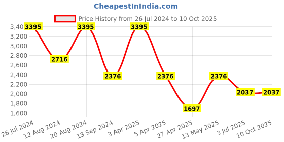 myntra.com Timex Men Gold-Toned Dial & Gold Toned Multifunction Watch TW0TG8011 timex Price History Graph from 26 Jul 2024 to 10 Oct 2025