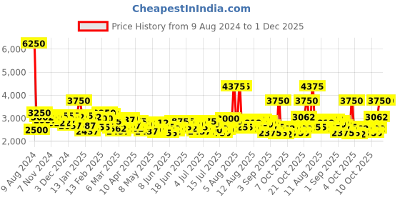 myntra.com Timex Men Green Dial & Black Bracelet Style Straps Analogue Watch TWEG165SMU05 timex Price History Graph from 9 Aug 2024 to 1 Dec 2025
