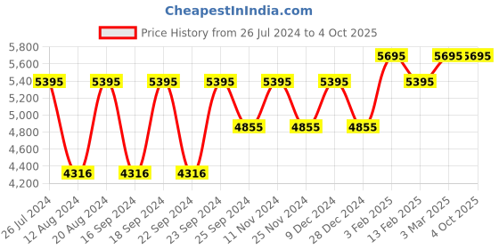 myntra.com Timex Men Green Go Forward Analogue Watch TWEG19905 timex Price History Graph from 26 Jul 2024 to 4 Oct 2025