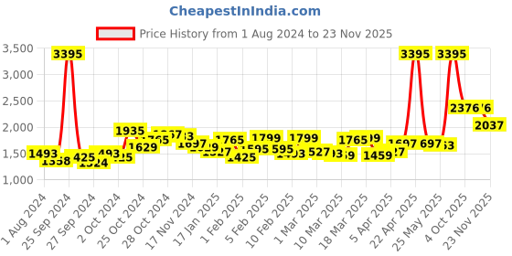 myntra.com Timex Men Grey Brass Dial & Black Bracelet Straps Analogue Watch TWTG80SMU14 timex Price History Graph from 1 Aug 2024 to 23 Nov 2025