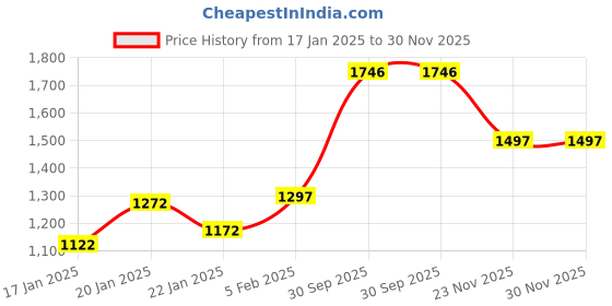 myntra.com Timex Men Grey Brass Dial & Silver Toned Bracelet Style Straps Analogue Watch TWTG80SMU11 timex Price History Graph from 17 Jan 2025 to 30 Nov 2025
