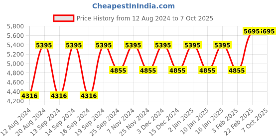myntra.com Timex Men Grey Go Forward Analogue Watch TWEG19904 timex Price History Graph from 12 Aug 2024 to 7 Oct 2025
