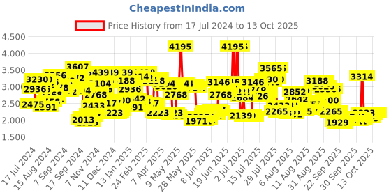 myntra.com Timex Men Grey Multifunction Analogue Watch - TW000T309 timex Price History Graph from 17 Jul 2024 to 11 Oct 2025