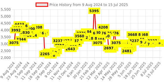 myntra.com Timex Men Grey Multifunction Analogue Watch with Additional Strap TWEG20000 timex Price History Graph from 9 Aug 2024 to 15 Jul 2025