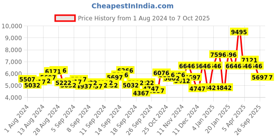 myntra.com Timex Men Leather Straps Analogue Multi Function Watch TW2V43200UJ timex Price History Graph from 1 Aug 2024 to 7 Oct 2025