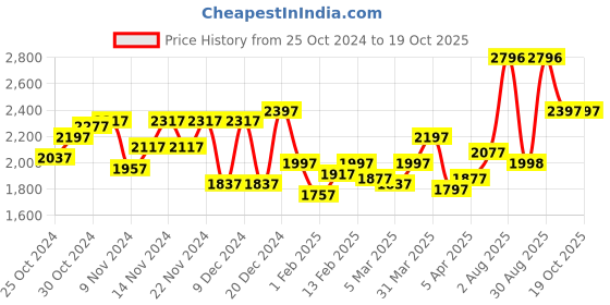 myntra.com Timex Men Leather Straps Analogue Multi Function Watch TWEG184SMU18 timex Price History Graph from 25 Oct 2024 to 17 Oct 2025
