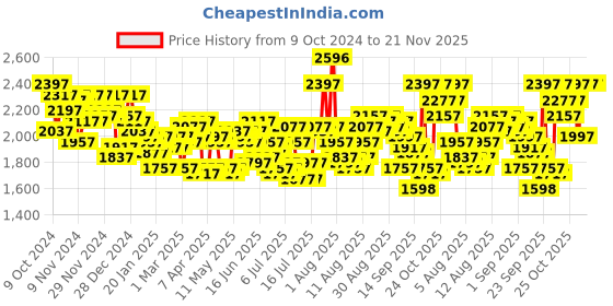 myntra.com Timex Men Leather Straps Analogue Multi Function Watch - TWEG184SMU19 timex Price History Graph from 9 Oct 2024 to 20 Nov 2025