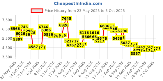 myntra.com Timex Men Leather Straps Analogue Multi Function Watch TWEG28500 timex Price History Graph from 23 May 2025 to 4 Oct 2025