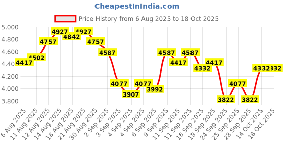 myntra.com Timex Men Leather Straps Analogue Watch - TW2P97800UJ timex Price History Graph from 6 Aug 2025 to 17 Oct 2025