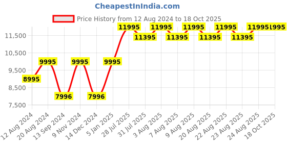 myntra.com Timex Men Leather Straps Analogue Watch TW2U88200UJ timex Price History Graph from 12 Aug 2024 to 18 Oct 2025