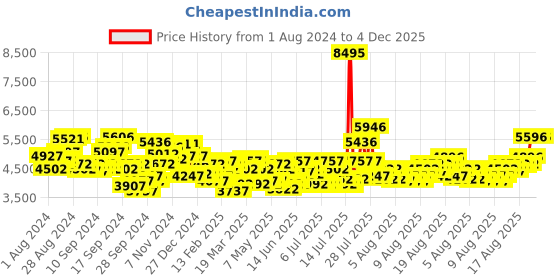 myntra.com Timex Men Leather Straps Analogue Watch TW2V28900UJ timex Price History Graph from 1 Aug 2024 to 4 Dec 2025
