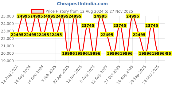 myntra.com Timex Men Leather Straps Analogue Watch TW2V62100U9 timex Price History Graph from 12 Aug 2024 to 27 Nov 2025