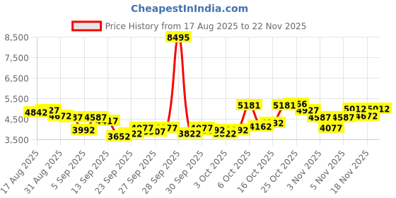 myntra.com Timex Men Leather Straps Analogue Watch - TW2W43800UJ timex Price History Graph from 17 Aug 2025 to 22 Nov 2025