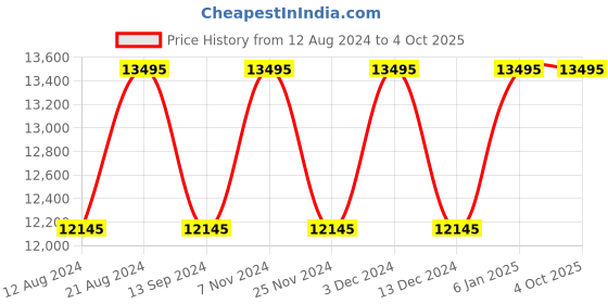 myntra.com Timex Men Leather Straps Analogue Watch TW2W51800UJ timex Price History Graph from 12 Aug 2024 to 4 Oct 2025