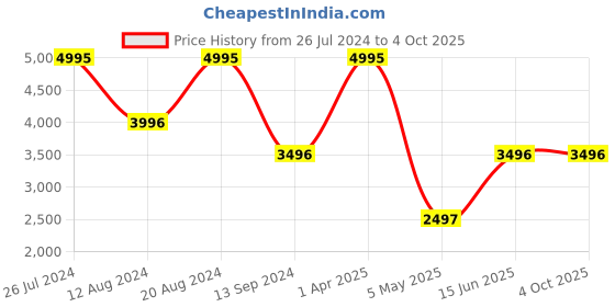 myntra.com Timex Men Leather Straps Analogue Watch TWEG19914 timex Price History Graph from 26 Jul 2024 to 4 Oct 2025