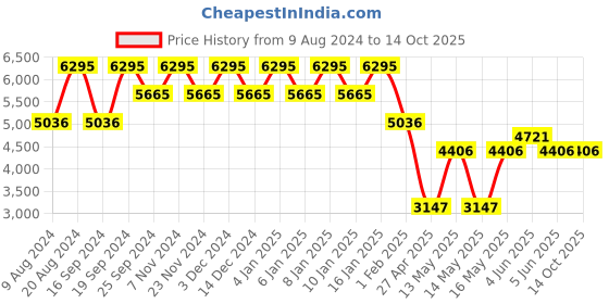 myntra.com Timex Men Leather Straps Analogue Watch TWEG19928 timex Price History Graph from 9 Aug 2024 to 13 Oct 2025