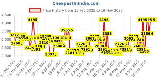 myntra.com Timex Men Leather Straps Analogue Watch TWEG20800 timex Price History Graph from 13 Feb 2025 to 19 Nov 2025