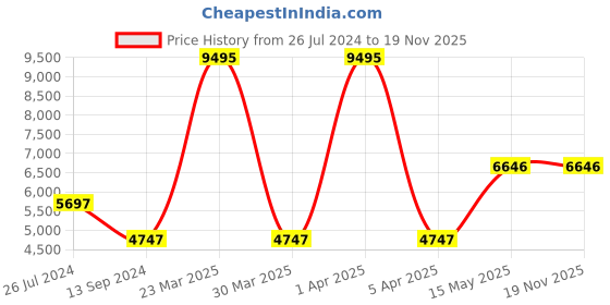 myntra.com Timex Men Leather Straps Analogue Watch TWEG22105 timex Price History Graph from 26 Jul 2024 to 19 Nov 2025