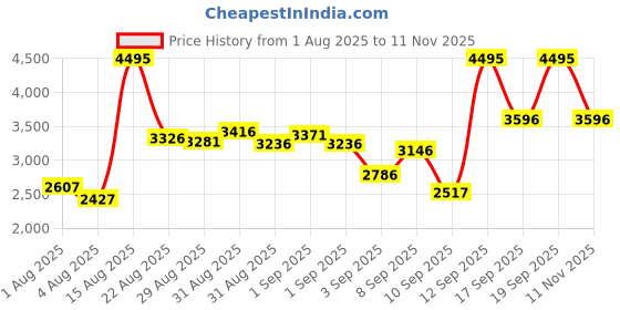 myntra.com Timex Men Leather Straps Analogue Watch TWEG30001 timex Price History Graph from 1 Aug 2025 to 11 Nov 2025