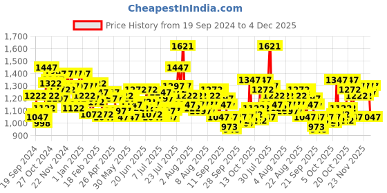 myntra.com Timex Men Leather Straps Analogue Watch TWHG53SMU02 timex Price History Graph from 19 Sep 2024 to 4 Dec 2025