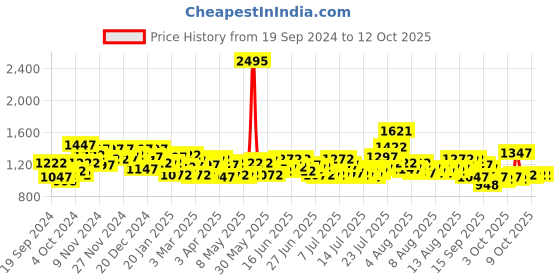 myntra.com Timex Men Leather Straps Analogue Watch TWHG53SMU03 timex Price History Graph from 19 Sep 2024 to 4 Oct 2025