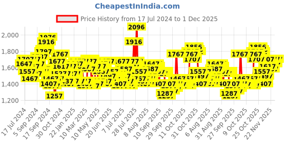 myntra.com Timex Men Leather Straps Analogue Watch TWTG10504 timex Price History Graph from 17 Jul 2024 to 1 Dec 2025
