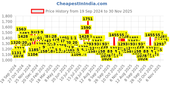 myntra.com Timex Men Leather Straps Analogue Watch TWTG65SMU23 timex Price History Graph from 19 Sep 2024 to 29 Nov 2025