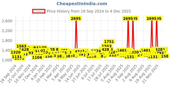 myntra.com Timex Men Leather Straps Analogue Watch TWTG65SMU24 timex Price History Graph from 19 Sep 2024 to 4 Dec 2025