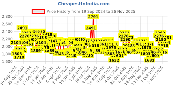 myntra.com Timex Men Leather Straps Analogue Watch TWTG65SMU26 timex Price History Graph from 19 Sep 2024 to 24 Nov 2025
