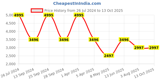 myntra.com Timex Men Leather Straps Multi Function Watch TWEG19915 timex Price History Graph from 26 Jul 2024 to 12 Oct 2025