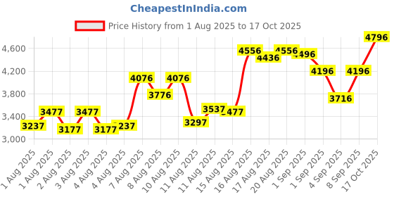 myntra.com Timex Men Leather Straps Multifunction Analogue Watch TWEG17614 timex Price History Graph from 1 Aug 2025 to 17 Oct 2025