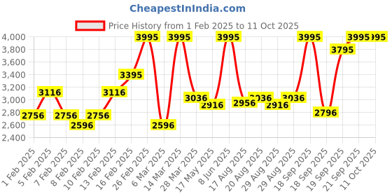 myntra.com Timex Men Leather Textured Straps Analogue Multi Function Watch TWEG19607 timex Price History Graph from 1 Feb 2025 to 10 Oct 2025