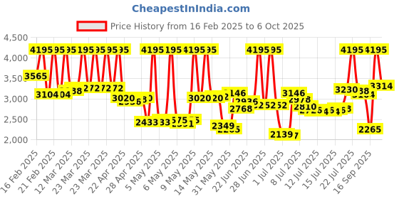 myntra.com Timex Men Leather Textured Straps Multi Function Watch TWEG19608 timex Price History Graph from 16 Feb 2025 to 6 Oct 2025
