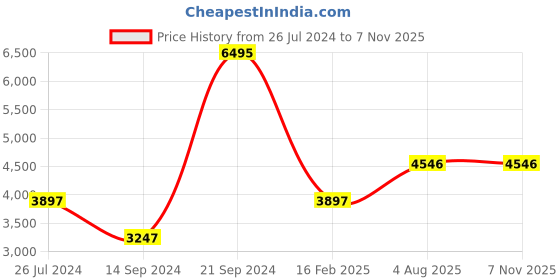 myntra.com Timex Men Leather Wrap Around Straps Analogue Watch TWEG22000 timex Price History Graph from 26 Jul 2024 to 7 Nov 2025