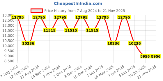 myntra.com Timex Men Legacy Analogue Watch TW2V17900UJ timex Price History Graph from 7 Aug 2024 to 20 Nov 2025