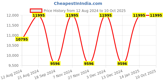myntra.com Timex Men Marlin Textured Dial & Leather Straps Analogue Watch TW2W51000UJ timex Price History Graph from 12 Aug 2024 to 10 Oct 2025