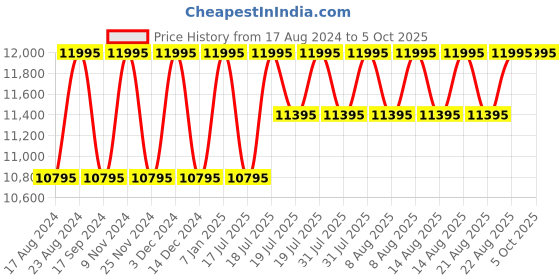 myntra.com Timex Men Marlin Textured Dial & Leather Straps Analogue Watch TW2W51200UJ timex Price History Graph from 17 Aug 2024 to 4 Oct 2025